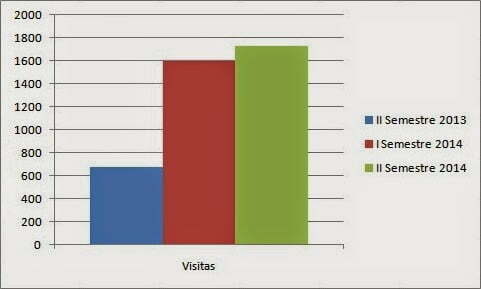 Grafica de evolución de visitas en 18 meses